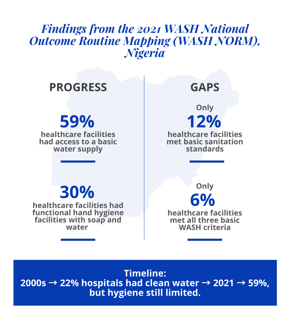 Nigeria WASHNORM facility data